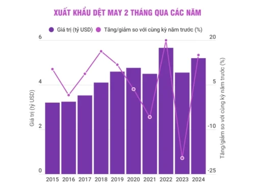 Dệt may Việt Nam khởi sắc 2 tháng đầu năm 2024 với kim ngạch xuất khẩu tăng 15%